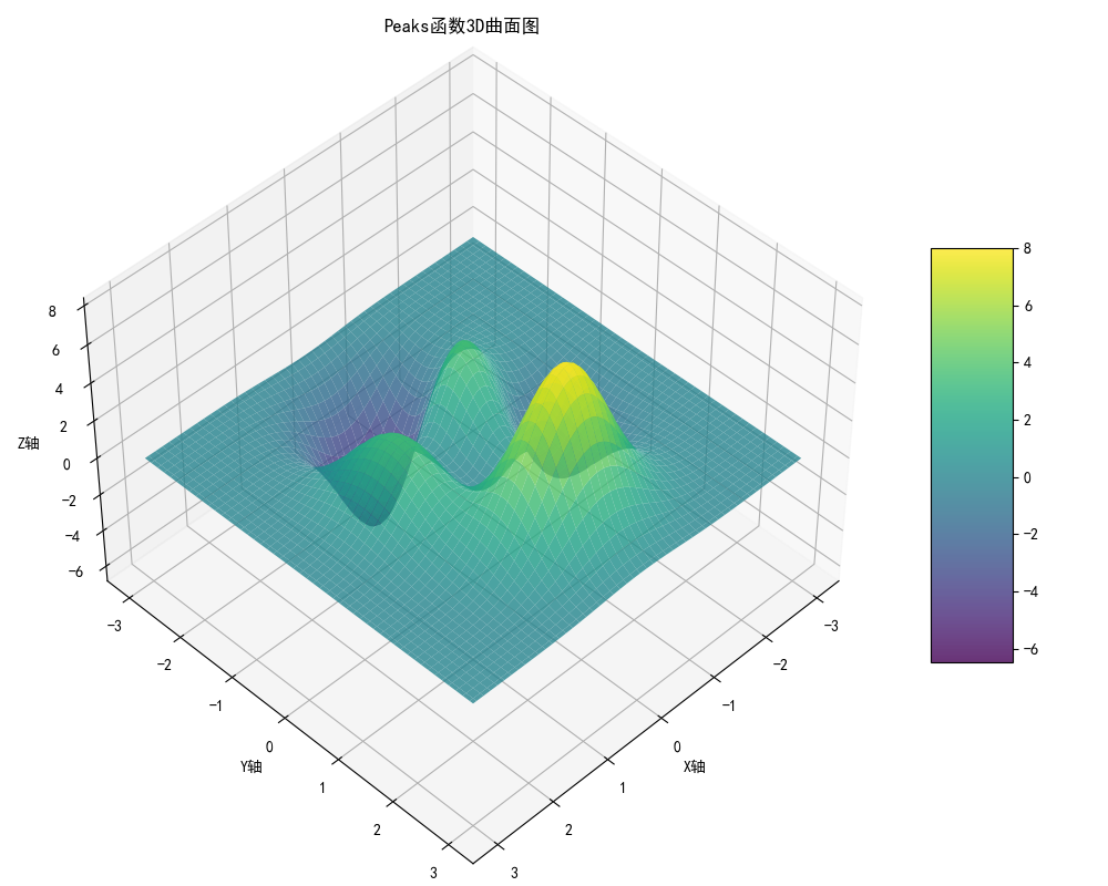 Peaks函数3D曲面图